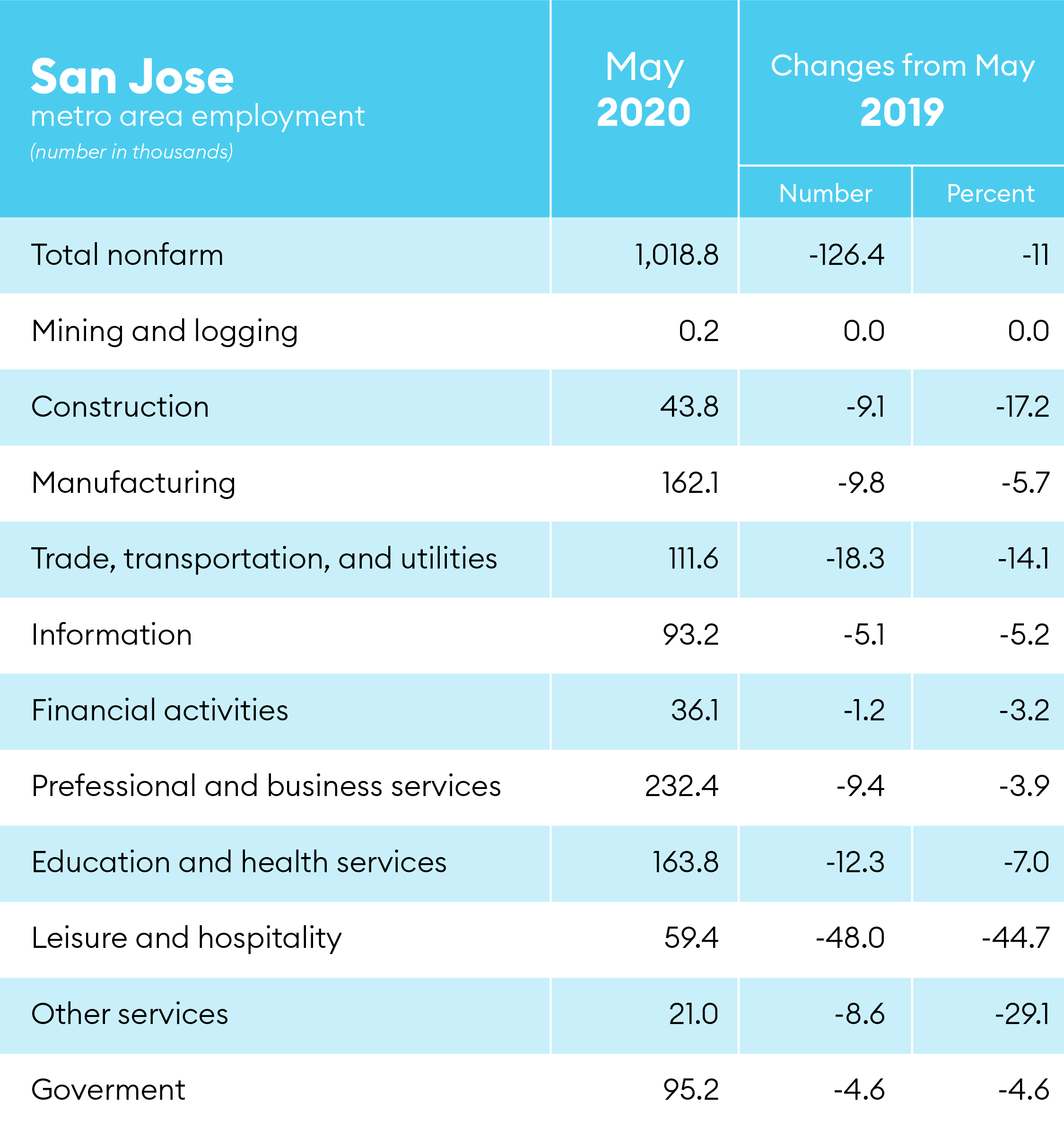 employment in silicon valley